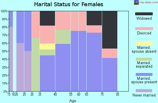 Theodosia marital status for females