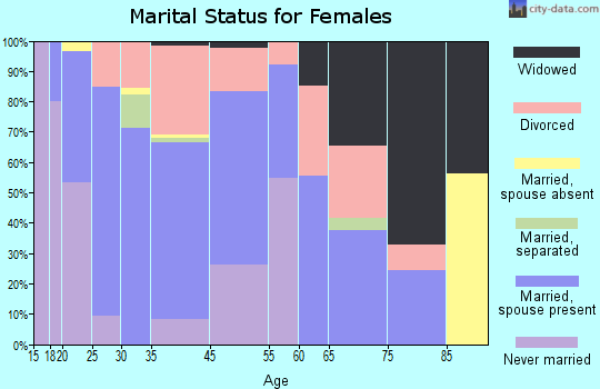 Gravette marital status for females
