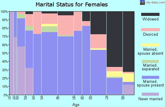 Tipton marital status for females