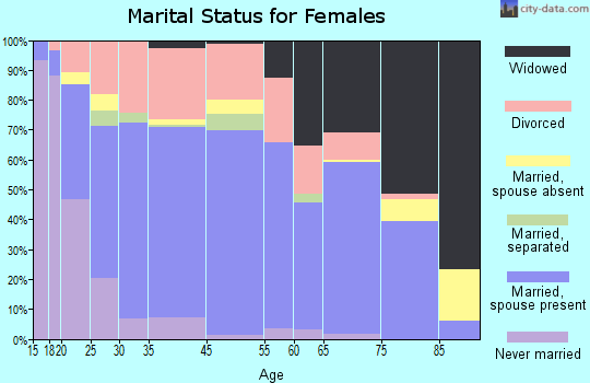 Trenton marital status for females