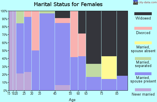 Trimble marital status for females