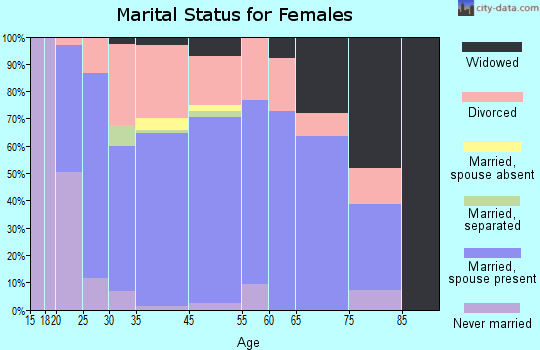 Greenbrier marital status for females