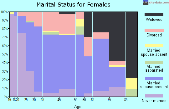 Union marital status for females