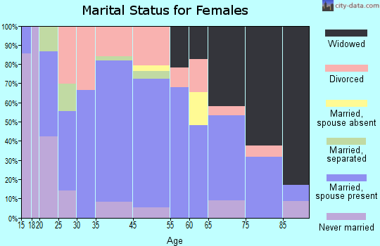 Unionville marital status for females