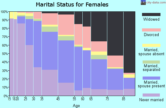 University City marital status for females