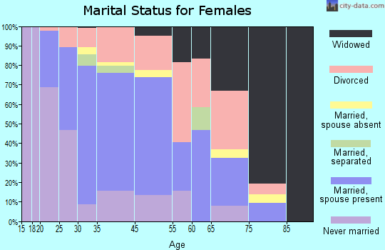 Valley Park marital status for females