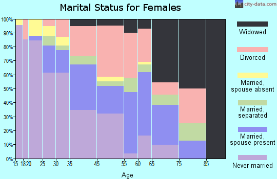 Velda City marital status for females