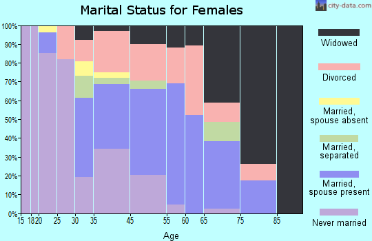 Velda Village Hills marital status for females