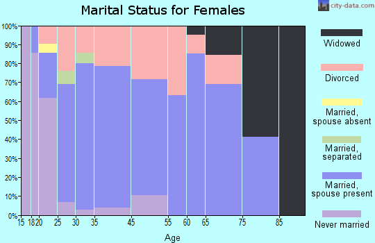 Greenland marital status for females