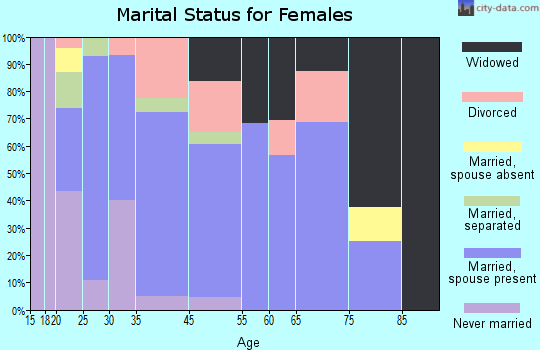 Verona marital status for females