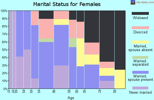 Vienna marital status for females