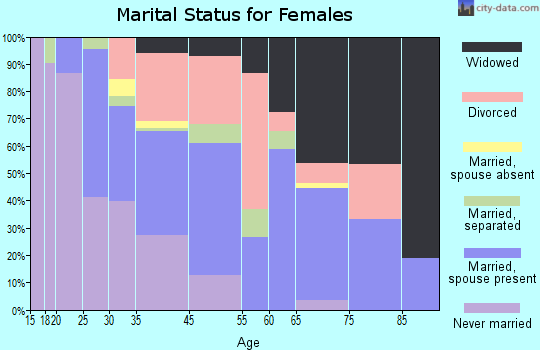 Vinita Park marital status for females