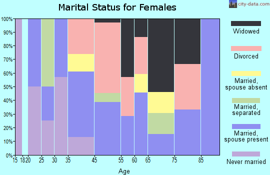 Vinita Terrace marital status for females