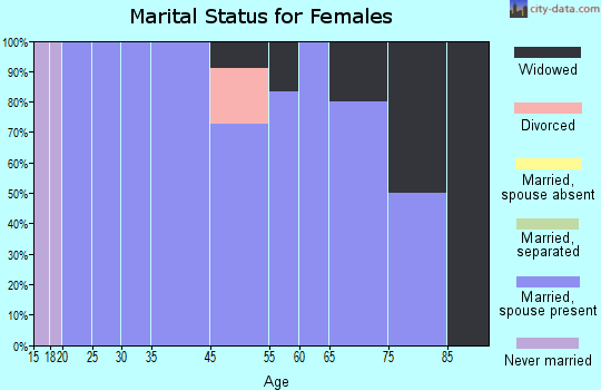 Greenway marital status for females
