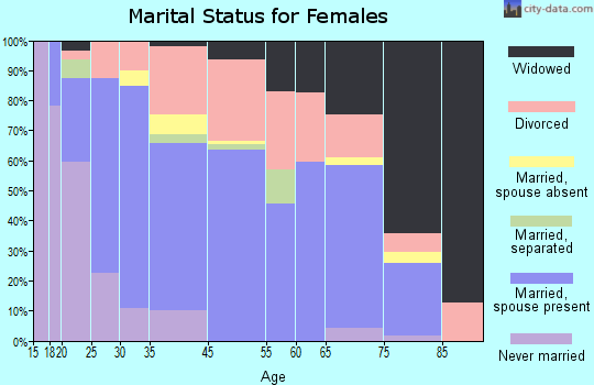 Warrenton marital status for females