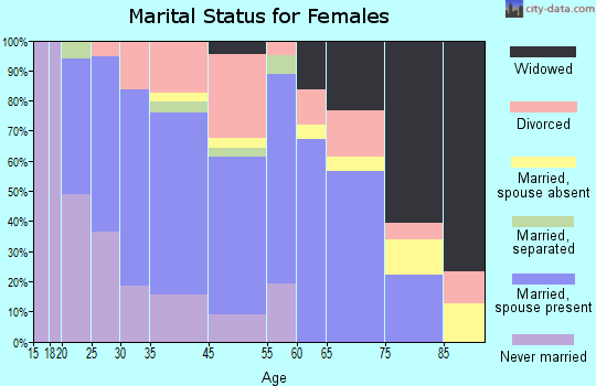 Warsaw marital status for females