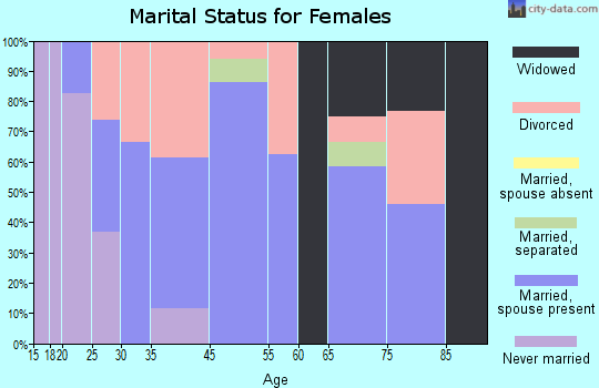Washburn marital status for females