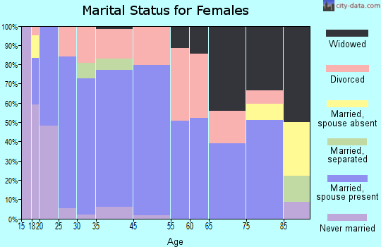 Greenwood marital status for females