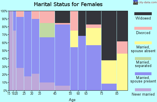 Waverly marital status for females