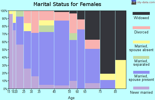 Waynesville marital status for females