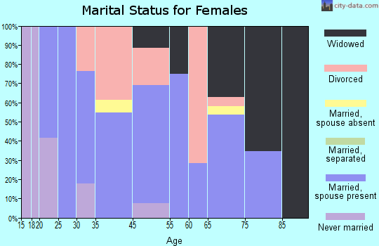 Weaubleau marital status for females