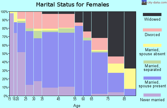 Webb City marital status for females