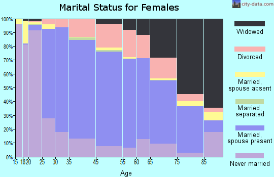 Webster Groves marital status for females