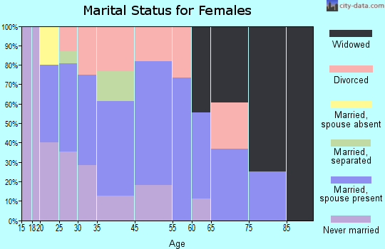 Elberta marital status for females