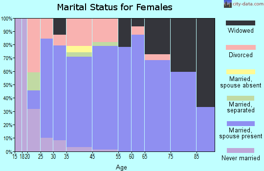 Greers Ferry marital status for females