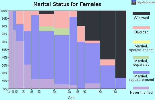 Wellington marital status for females