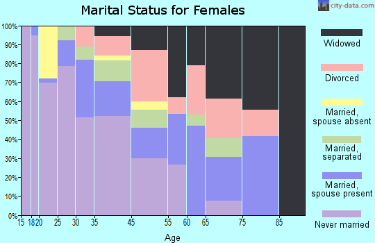 Wellston marital status for females