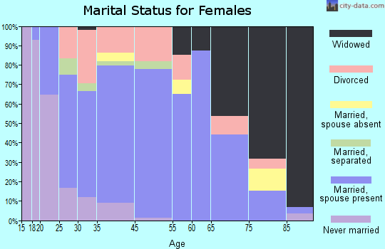 Wellsville marital status for females
