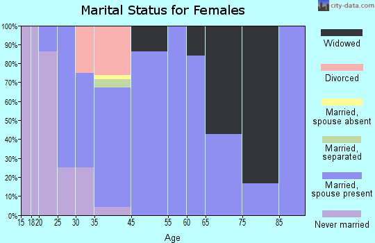 West Alton marital status for females