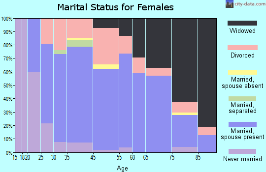 Weston marital status for females