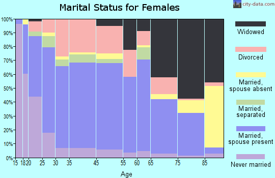West Plains marital status for females