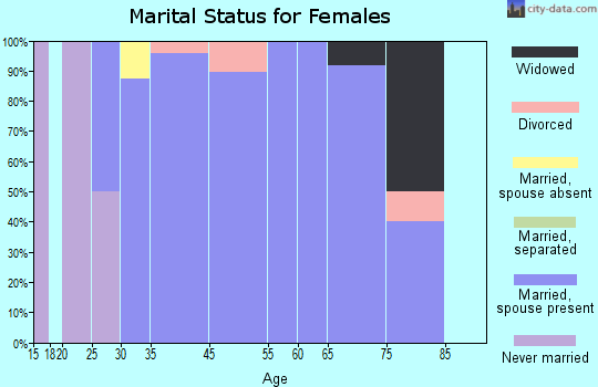 Westwood marital status for females