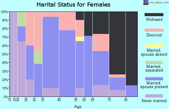 Wheatland marital status for females