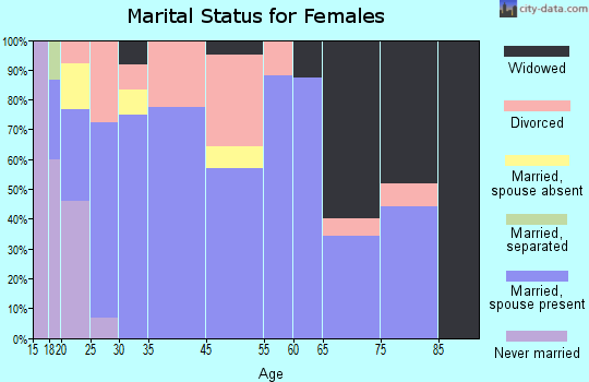 Wheaton marital status for females