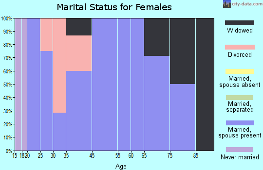 Wheeling marital status for females
