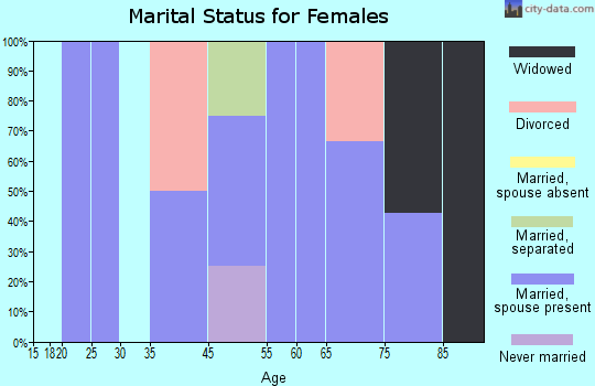 Whitewater marital status for females