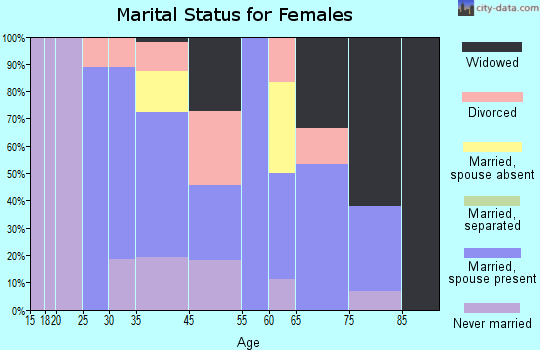 Wilbur Park marital status for females