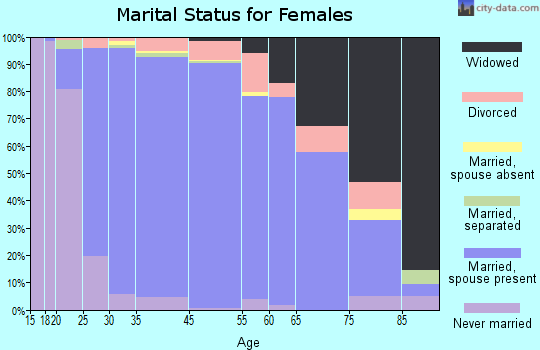Wildwood marital status for females