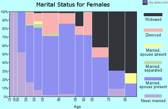 Willard marital status for females