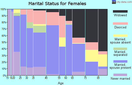 Willow Springs marital status for females