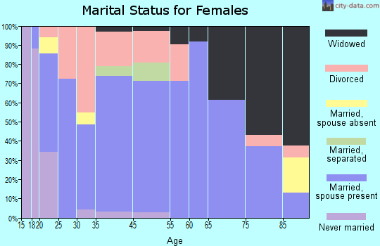 Windsor marital status for females