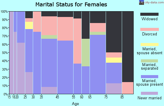 Winfield marital status for females