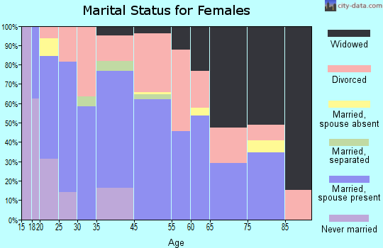 Winona marital status for females