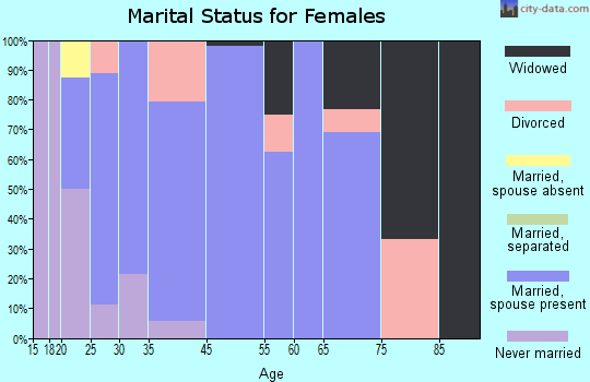 Woods Heights marital status for females