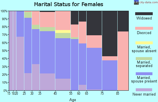 Woodson Terrace marital status for females