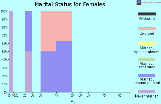 Wooldridge marital status for females